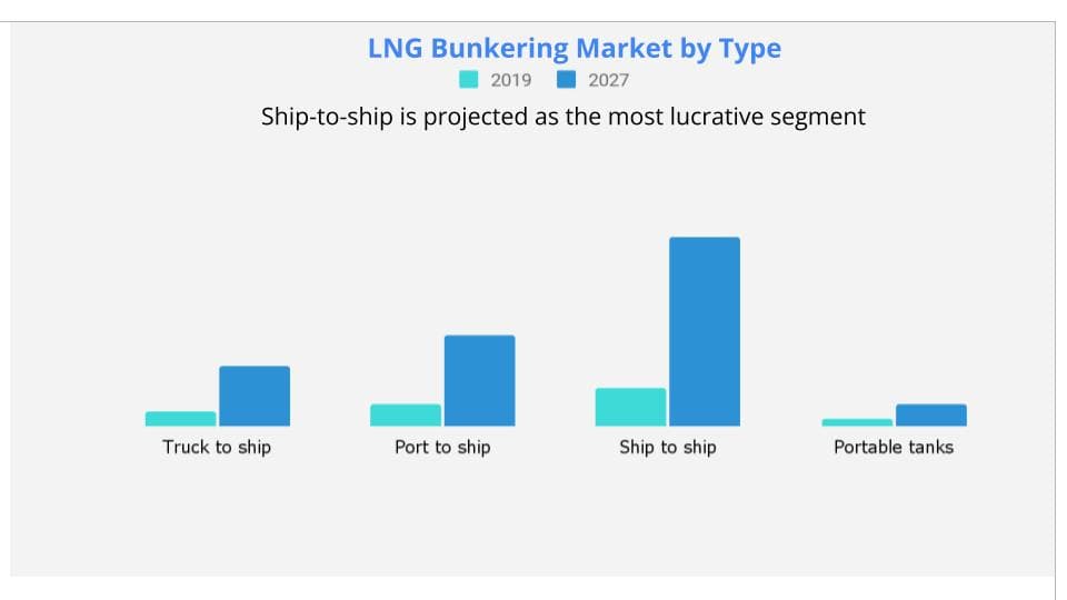 LNG Bunkering Market by Type